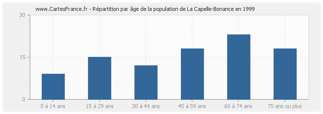 Répartition par âge de la population de La Capelle-Bonance en 1999